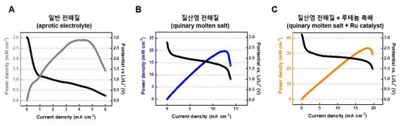 [연구그림] 5성분계 용융염 전해질과 루테늄을 이용한 리튬-이산화탄소 전지의 전기화학적 성능 향상. /자료=UNIST 제공