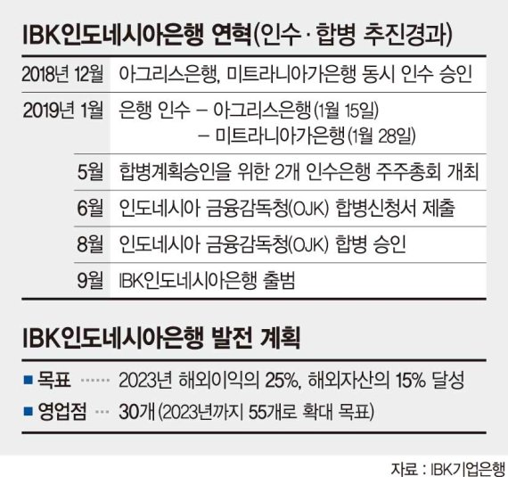 IBK인도네시아은행, 원스톱 대출로 ‘기업금융 특화’…현지 중대형은행 진입 목표 [금융강국, 신남방에서 길을 찾다]
