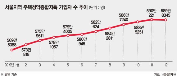 "서울 새 아파트 당첨 가점 미쳤다" 수도권으로 가는 청약저축가입자 [12·16 이후 부동산 시장]