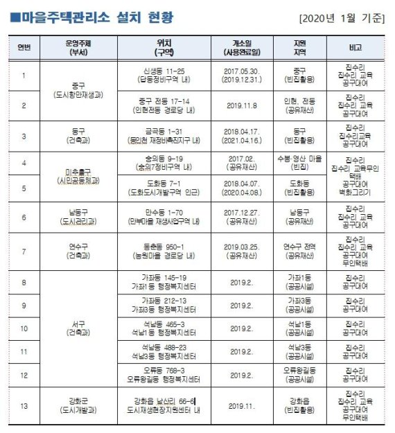 인천시, 마을주택관리소 본격 운영…활성화 원년 선포