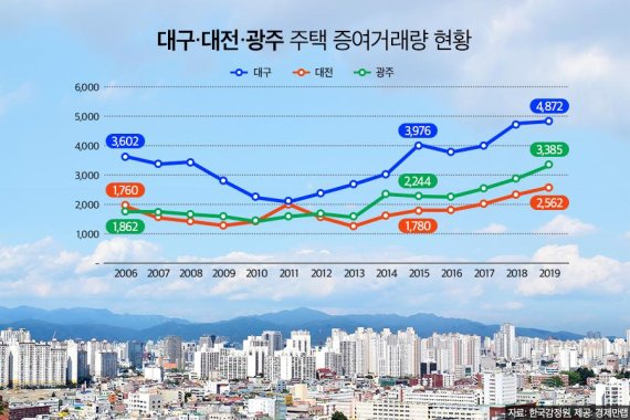 지난해 '대·대·광’, 주택 증여량 역대 최고