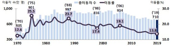 총이동자 수 및 이동률 추이, 1970~2019 통계청 제공