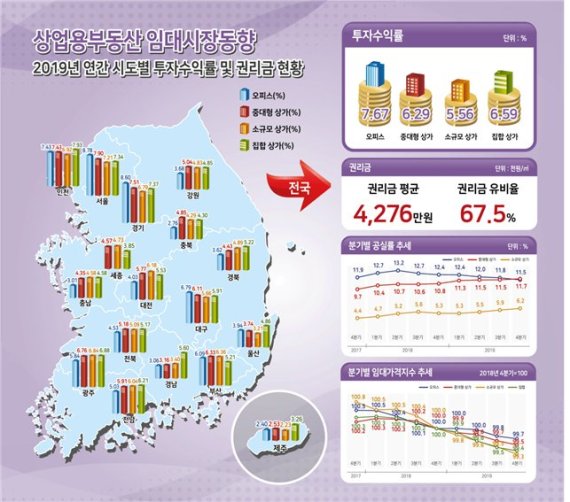 공유오피스 증가에...작년 서울 오피스 공실률 줄고 임대료 하락