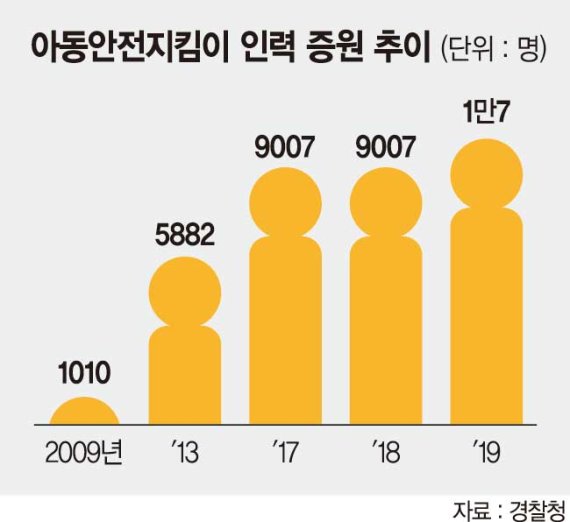 학폭예방하고 범인검거 돕고… 아동안전지킴이 맹활약 [경찰IN]