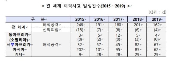 지난해 전세계 해적 납치 피해 61% 급증..전체 사고는 감소