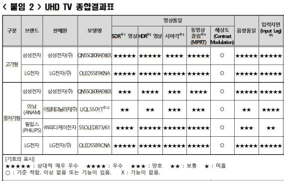 소비자원 UHD TV 성능 평가서 "LG전자, 고가·중저가 별 5개"