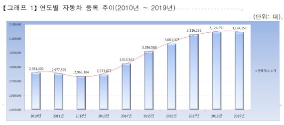 연도별 자동차 등록 추이. 서울시 제공 /사진=fnDB