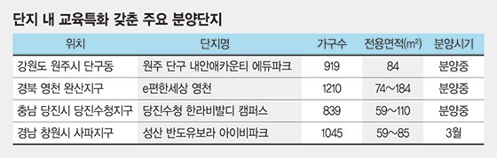 교육 콘텐츠 제공 아파트가 뜬다