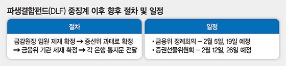 소송이냐, 수용이냐...'DLF 중징계' 우리·하나銀 격랑 속으로