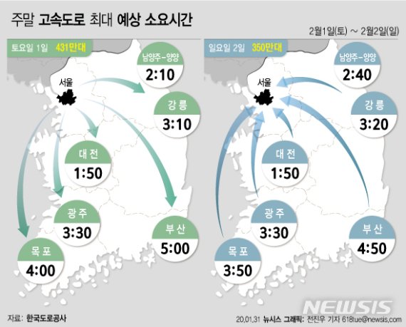 [서울=뉴시스]지난달 31일 한국도로공사는 주말 고속도로 교통량은 명절 연휴 이후 첫 주말로 평소 주말과 비슷하고, 교통상황은 지방방향으로 비교적 원활한 수준으로 예상했다. (그래픽=전진우 기자) 618tue@newsis.com