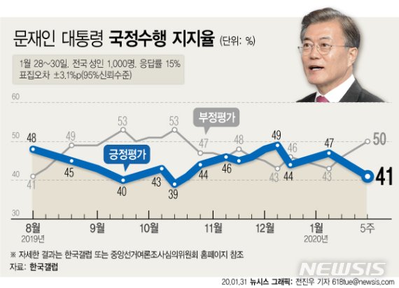 [서울=뉴시스] 한국갤럽이 1월 5주차 대통령 직무수행 평가 결과, '잘하고 있다'고 답한 응답자는 2주 전보다 4%포인트 하락한 41%로 집계됐다. 반면 '잘못하고 있다'는 부정평가는 4%포인트 상승한 50%였다. (그래픽=전진우 기자) 618tue@newsis.com