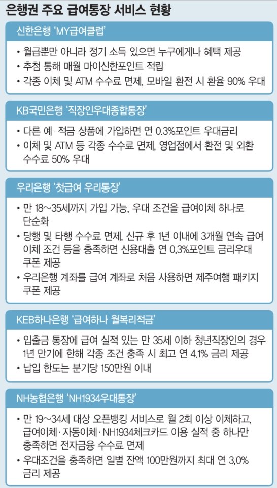 사회초년생들의 행복한 고민..혜택 쏠쏠한 급여통장 찾아라