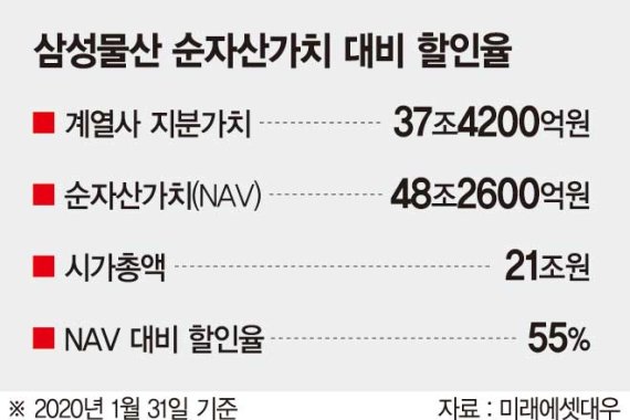 삼성물산, 계열사 지분가치 역대최고… 주가는 저평가