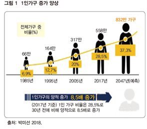 50대 男 1인가구 가속화..."맞춤형 정책 필요"