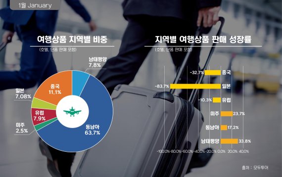 여행상품 지역별 비중과 지역별 여행상품 판매 성장률