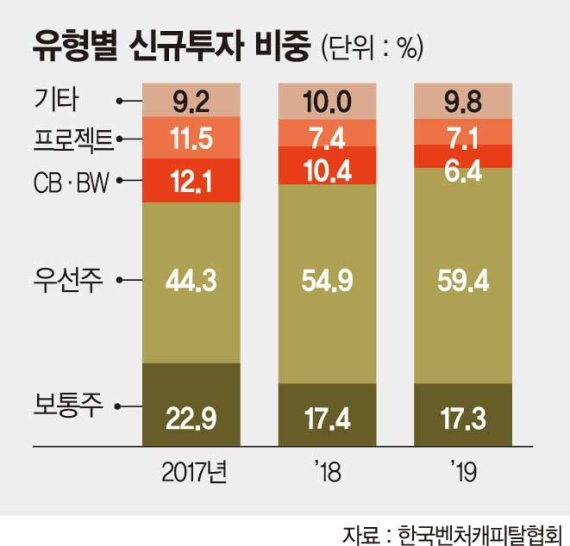 VC 신규투자 작년 4조 돌파… 우선주에 60% 몰렸다