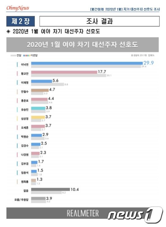 2020년 1월 차기 대권주자 선호도 조사 결과. (리얼미터 제공) © 뉴스1