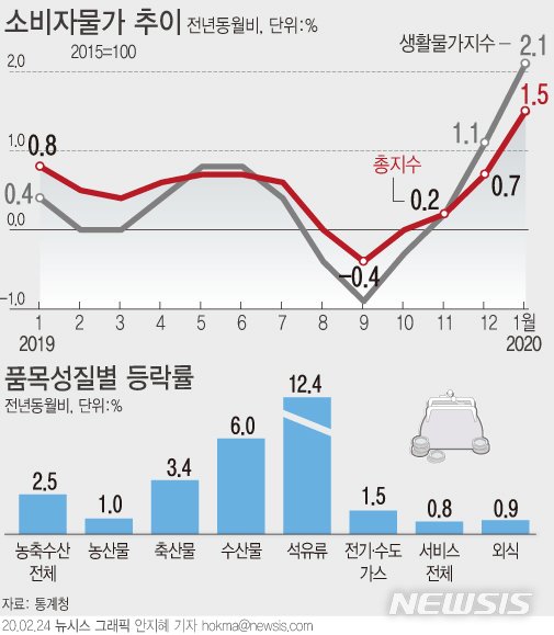 [서울=뉴시스]4일 통계청에 따르면 지난달 소비자물가지수는 105.79(2015=100)로 지난해 같은 달보다 1.5% 증가했다. (그래픽=안지혜 기자) hokma@newsis.com