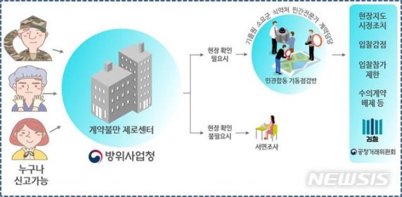 [서울=뉴시스] 계약 불만 제로센터 운영 개념도. 2020.02.04. (그림=방위사업청 제공)
