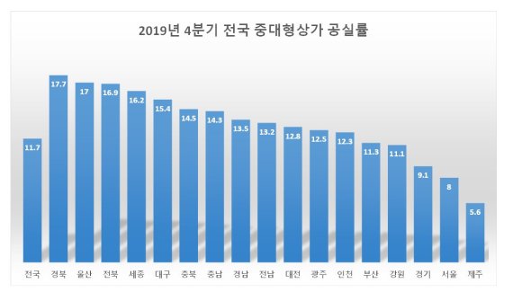 '내수경기 침체' 전국 중대형 상가 공실률 11.7% , 역대 최고