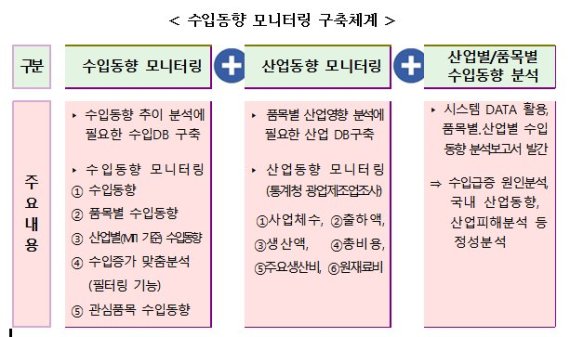 무역위원회, 무역구제 수입동향 시스템 구축