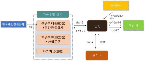 노후 여객·화물선 59척 교체...8200억원 금융지원