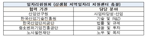 일자리위원회, 상생형 지역일자리 현장 컨설팅단 발족