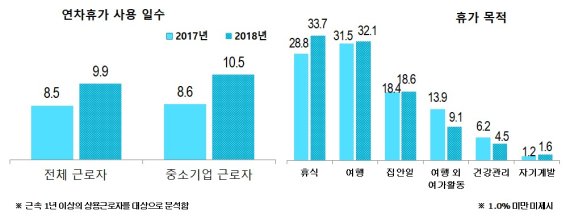 연차휴가 사용 현황© 뉴스1