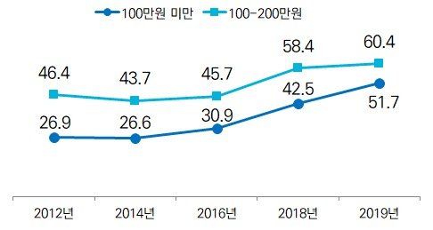 100만원 미만 100~200만원 미만 소득 가구 관람률© 뉴스1