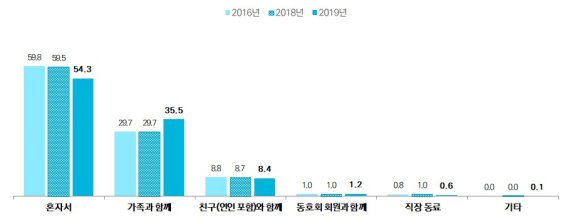 여가활동 동반자(1순위 기준)© 뉴스1