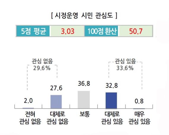 인천시민, 가장 우선 정책 ‘일자리와 민생경제’ 선정