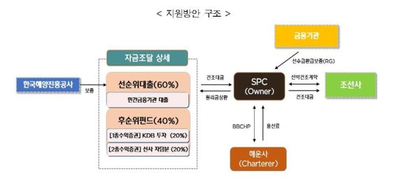 정부, 노후화된 선박 교체 8200억원 지원