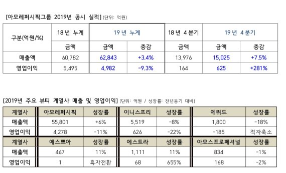 아모레퍼시픽그룹 2019년 공시 실적 및 주요 뷰티 계열사 매출·영업이익© 뉴스1(아모레퍼시픽 제공)