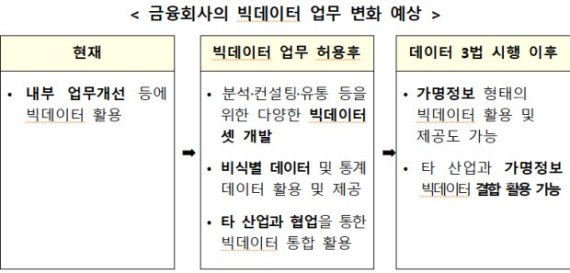 금융사 빅데이터 활용 확대...가이드라인 3월 마련