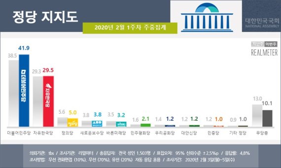 민주당, 2주 만에 지지율 40%대 회복.. 한국당은?