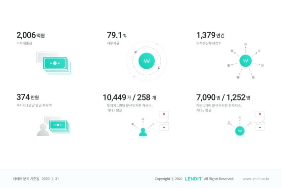 P2P금융 투자자 평균 수익률 평균 8.82%…분산투자로 손실↓·수익↑