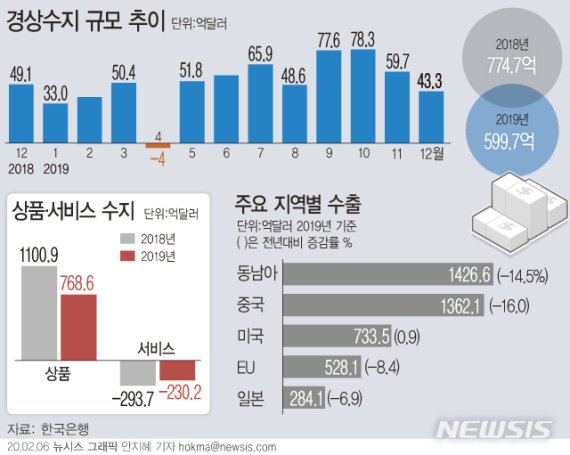 [서울=뉴시스]6일 한국은행에 따르면 지난해 경상수지 흑자 규모는 599억7000만달러로 전년(774억7000만달러)보다 175억달러 감소했다. (그래픽=안지혜 기자) hokma@newsis.com