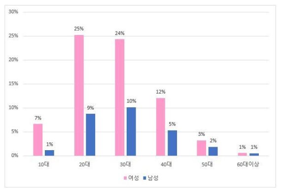 [서울=뉴시스] 전체예매자성별연령별분포. (사진 = 인터파크 제공) 2020.02.06. realpaper7@newsis.com