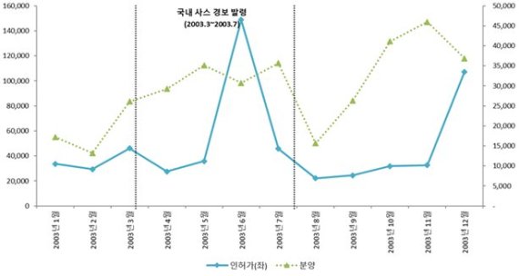 2003년 사스 기간 인허가 및 분양물량 추이/출처=국토교통부, 부동산114