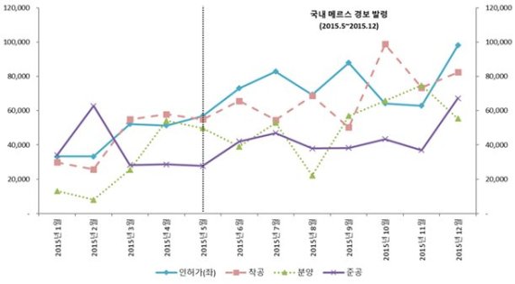 2015년 메르스 기간 인허가 및 분양물량 추이/출처=국토교통부, 부동산114