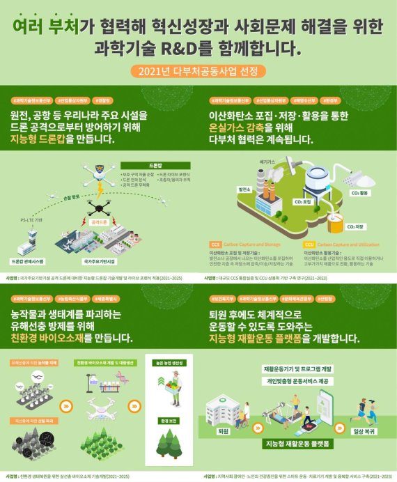 드론캅·탄소자원화 R&amp;D, 정부부처가 협력해 진행