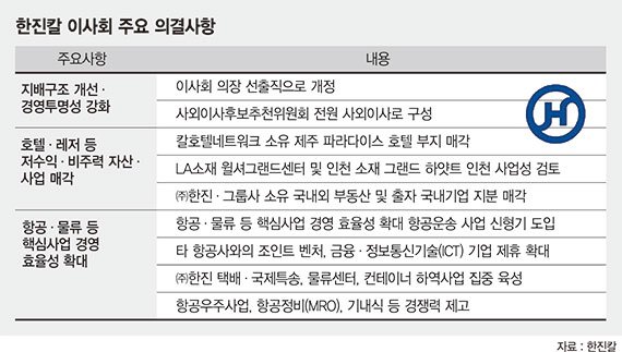 한진, 호텔·레저 정리하고 항공기 도입…'수송보국' 초심 다진다