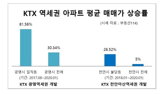 KTX역세권 개발 따라 집값도 고속주행