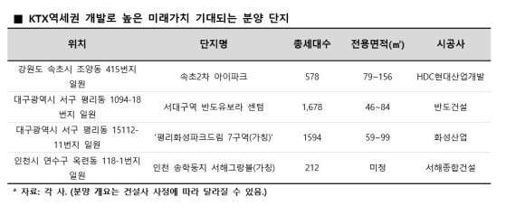 KTX역세권 개발 따라 집값도 고속주행