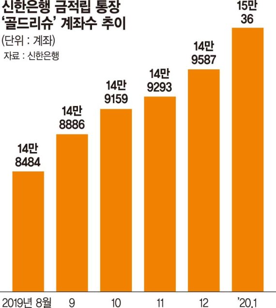 '공포의 시대' 안전한 투자처 찾아… 금·외화통장 시선집중