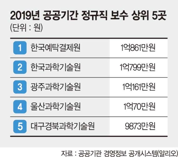 기초과학연구원장 3억1746만원 '연봉 킹'