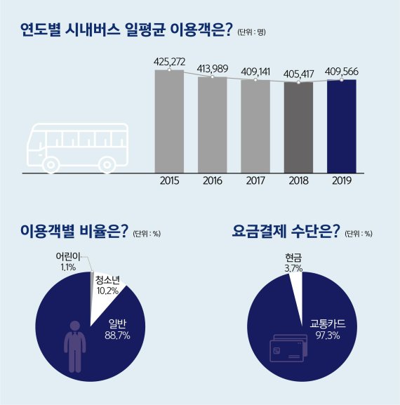 지난해 대전 시내버스 운행 현황 인포그래픽.