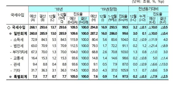 법인세수 부진... 지난해 연간 국세 수입 1000억원 덜 걷혔다