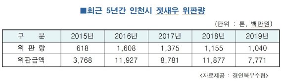 3월부터 강화주변 해역 합법적 젓새우 조업