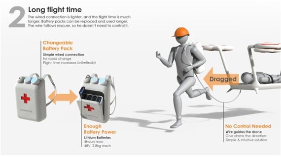 배터리를 유선으로 연결하는 방식은 들것을 더 가볍게 하며, 지속적으로 배터리를 교체할 수 있어 더 오랜 시간을 이동할 수 있다. 또한 배터리와 연결된 선을 따라 이동하는 방식을 채택하면 별도의 드론 조종 없이도 이동이 가능하다. /사진=UNIST